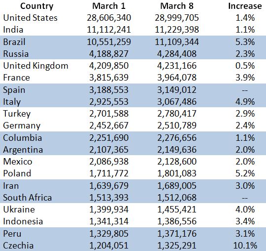 Week over Week Global Growth of COVID-19 for the week ending March 8