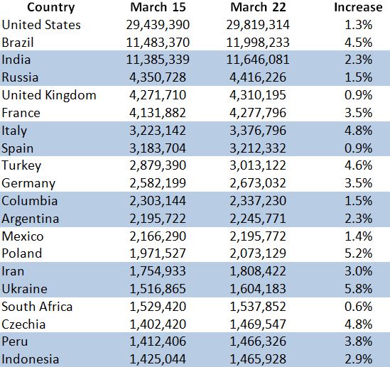 Week over Week Global Growth of COVID-19