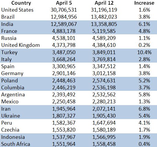 Week over week growth in COVID-19 cases for the week ending April 12, 2021.  Data from Johns Hopkins.