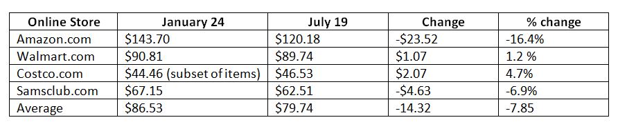 Prepper shopping basket inflation report results