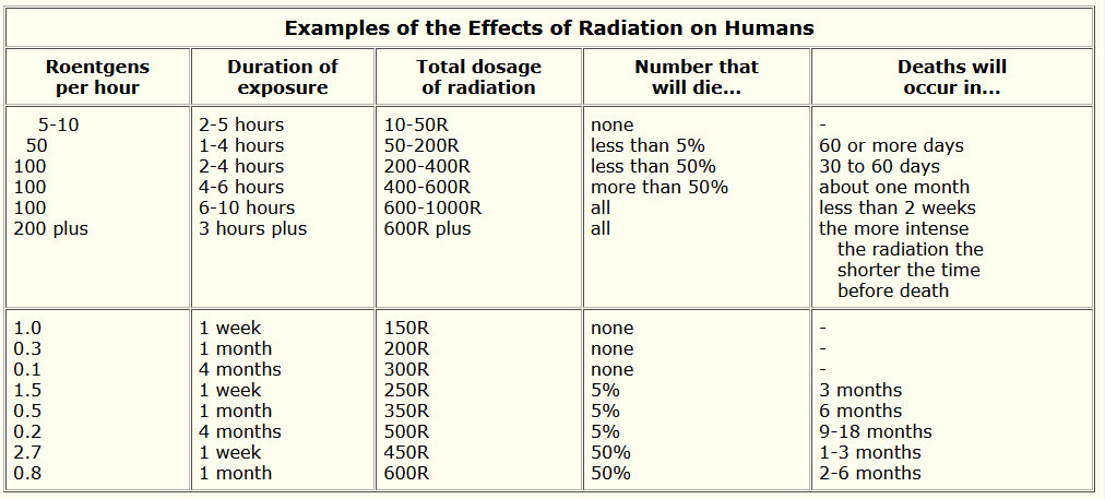 Examples of radiation and the effect on humans over time.