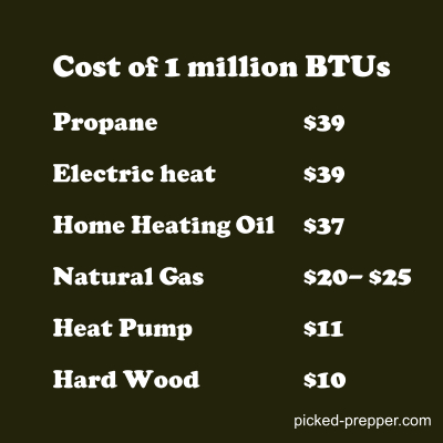 Average cost of home heating fuels