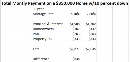 Mortgage calculation at 2021 and 2022 interest rates