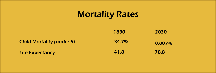 Mortality rates