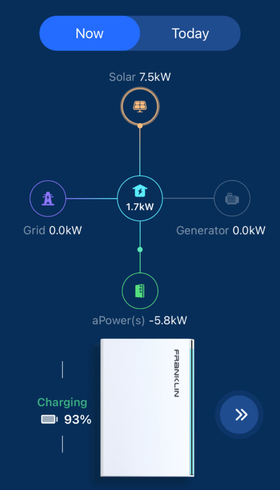 This screen shot shows our solar panels producing their maximum output, 7.5 kW.  Some of that is going to the house but most of it is being store in our batteries for later.  