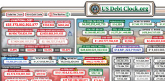 The U.S. debt clock shows how massive our debt load is, which may be driving up the price of gold.