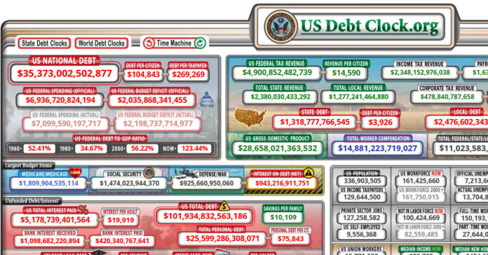 The U.S. debt clock shows how massive our debt load is, which may be driving up the price of gold.